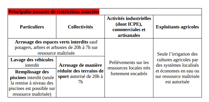 Mairie Saint-Savournin Etat de crise sècheresse au 3 oct 2022 principales mesures de restrictions