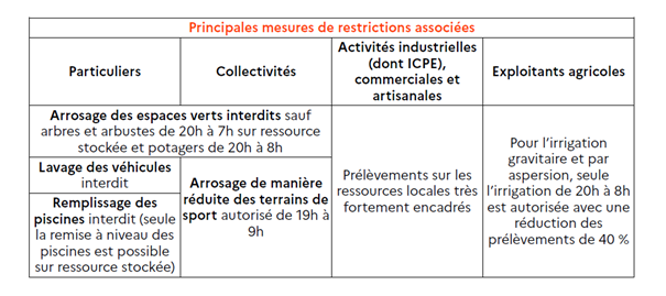 Mairie Saint Savournin sècheresse restrictions au 14 fev 2023