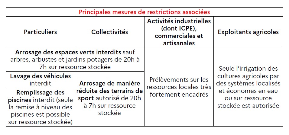 Mairie SAINT-SAVOURNIN restrictions eau 11 aout 2023 arrête préfectoral